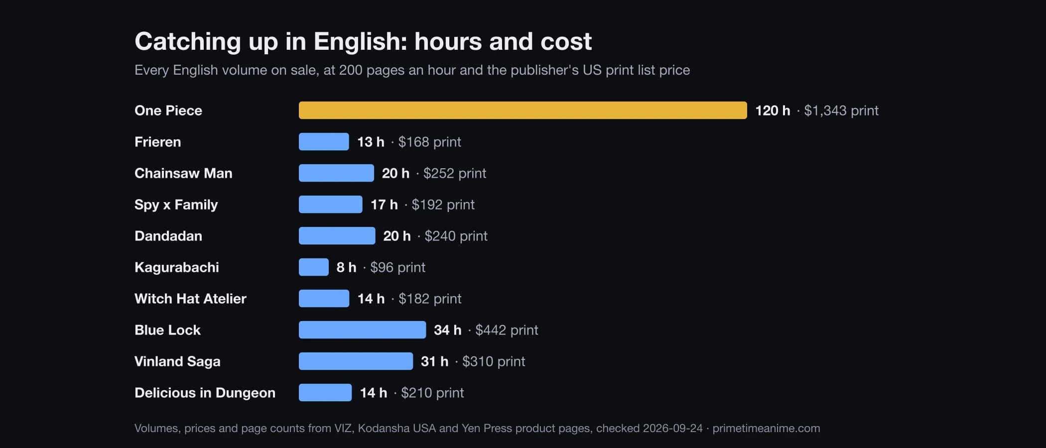 Bar chart of hours and US print cost to catch up in English: One Piece 120 hours and $1,343; the other nine picks 8 to 34 hours and $96 to $442.