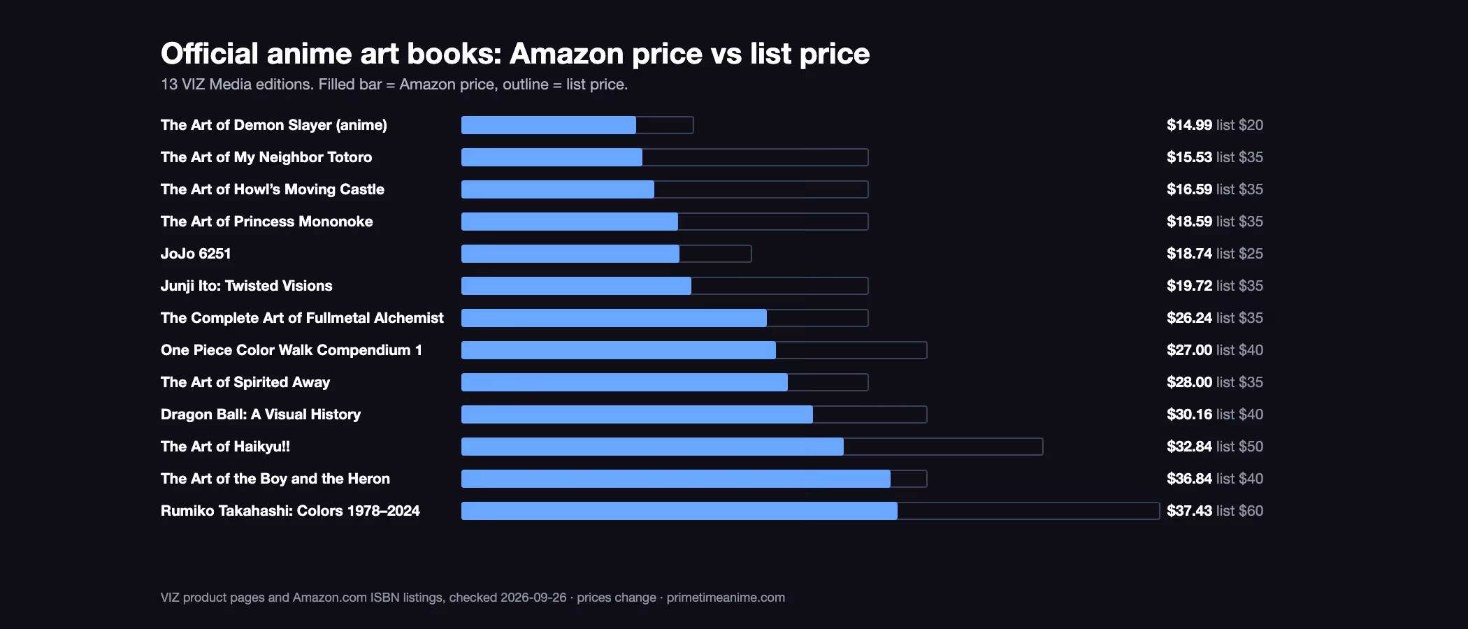 Bar chart: Amazon price against list price for 13 VIZ Media anime art books, checked September 26, 2026