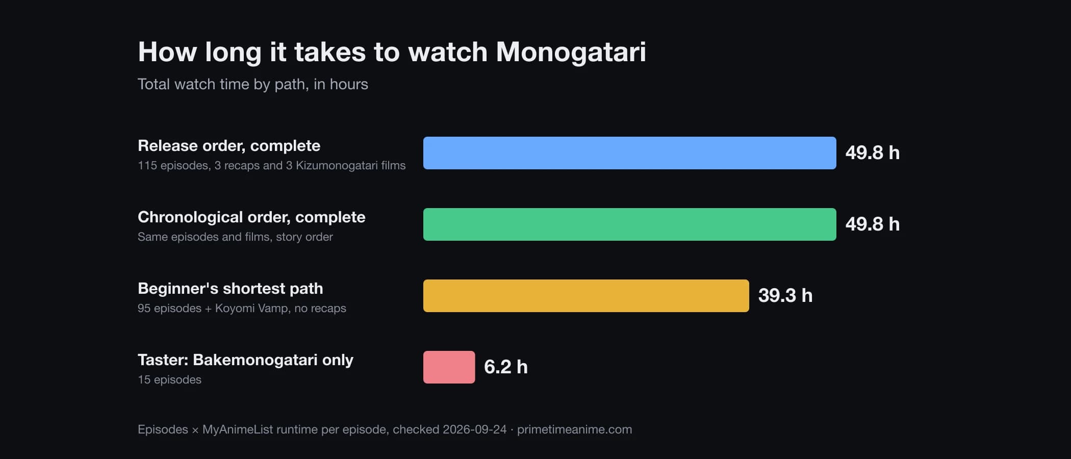 Bar chart of Monogatari watch time: 49.8 hours in release or chronological order, 39.3 hours on the beginner's shortest path, 6.2 hours for Bakemonogatari alone.