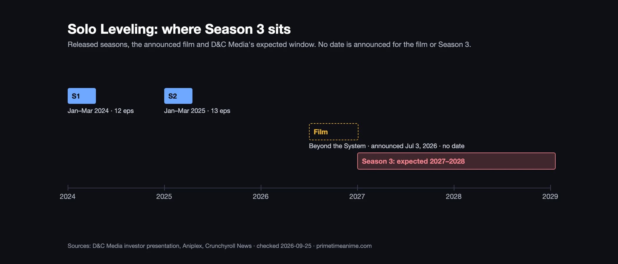Timeline: Solo Leveling Season 1 (Jan–Mar 2024), Season 2 (Jan–Mar 2025), the Beyond the System film announced July 2026 with no date, and Season 3 expected 2027–2028