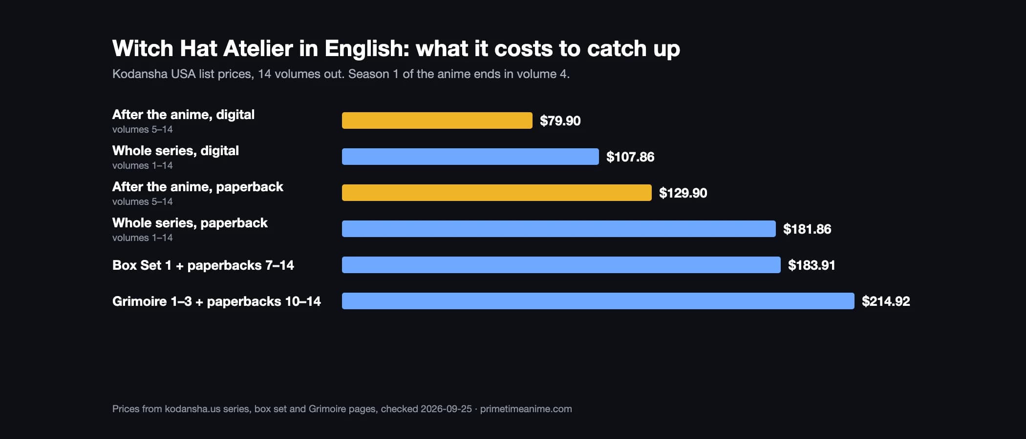 Bar chart: cost to catch up on Witch Hat Atelier in English, from $79.90 digital after the anime to $214.92 with Grimoire editions